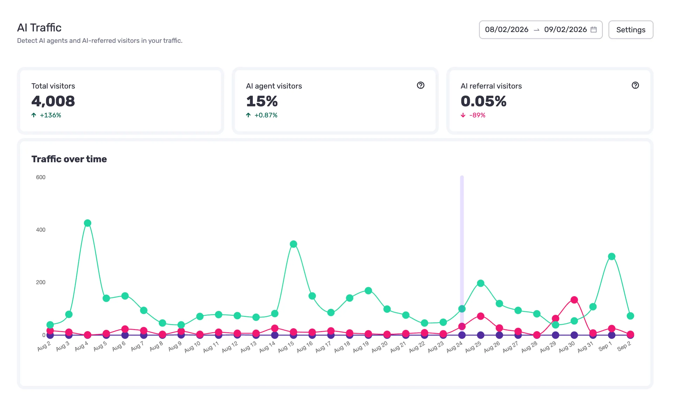 Tell Humans and AI Agents Apart in Your Traffic